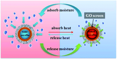 Graphical abstract: Temperature–humidity dual regulation of a single-core–double-shell microcapsule fabricated by electrostatic-assembly and chemical precipitation