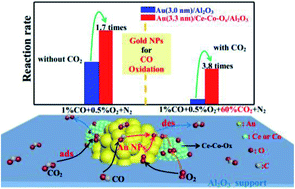 Graphical abstract: Efficient Ce–Co composite oxide decorated Au nanoparticles for catalytic oxidation of CO in the simulated atmosphere of a CO2 laser