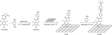 Graphical abstract: Functionalization of pristine graphene for the synthesis of covalent graphene–polyaniline nanocomposite