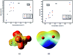 Graphical abstract: A microscopic and macroscopic investigation of the adsorption of N719 dye on ZnO nanopowders (ZNP) and ZnO nanorods (ZNR) for dye sensitized solar cells using statistical physics treatment and DFT simulation