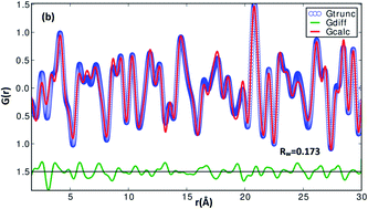 Graphical abstract: Synthesis, local structure and optical property studies of α-SnS microrods by synchrotron X-ray pair distribution function and micro-Raman shift