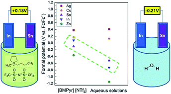 Graphical abstract: Building an electrochemical series of metals in pyrrolidinium-based ionic liquids