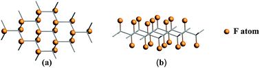 Graphical abstract: First-principles study of the adsorption behaviors of Li atoms and LiF on the CFx (x = 1.0, 0.9, 0.8, 0.5, ∼0.0) surface