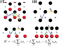 Graphical abstract: First-principles study of magnetism in some novel MXene materials