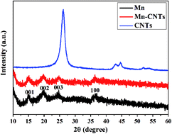 Graphical abstract: CNT modified layered α-MnO2 hybrid flame retardants: preparation and their performance in the flame retardancy of epoxy resins