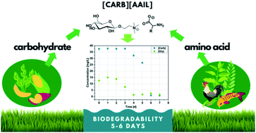 Graphical abstract: Combining amino acids and carbohydrates into readily biodegradable, task specific ionic liquids