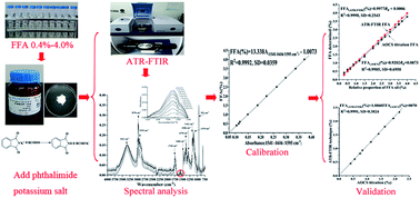 Graphical abstract: An indirect analytical approach based on ATR-FTIR spectroscopy for determining the FFA content in vegetable oils
