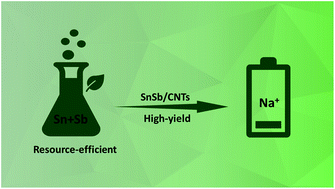 Graphical abstract: One-pot resource-efficient synthesis of SnSb powders for composite anodes in sodium-ion batteries