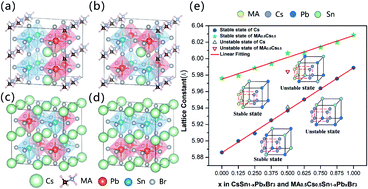 Graphical abstract: Unexpected bowing band evolution in an all-inorganic CsSn1−xPbxBr3 perovskite