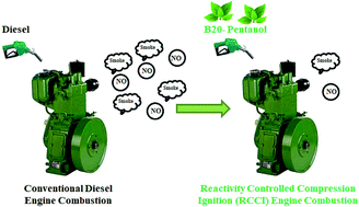 Graphical abstract: Experimental investigation on the effects of multiple injections and EGR on n-pentanol–biodiesel fuelled RCCI engine