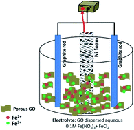 Graphical abstract: Magnetite ultrafine particles/porous reduced graphene oxide in situ grown onto Ni foam as a binder-free electrode for supercapacitors