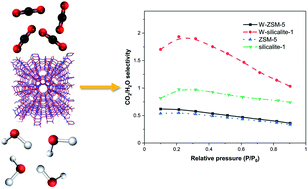 Graphical abstract: CO2 and water vapor adsorption properties of framework hybrid W-ZSM-5/silicalite-1 prepared from RHA