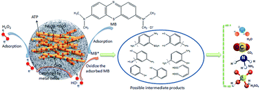 Graphical abstract: CuO and CeO2 assisted Fe2O3/attapulgite catalyst for heterogeneous Fenton-like oxidation of methylene blue