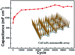 Graphical abstract: CuCo2O4 nanoneedle array with high stability for high performance asymmetric supercapacitors