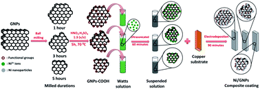 Graphical abstract: Electrodeposited nickel–graphene nanocomposite coating: effect of graphene nanoplatelet size on its microstructure and hardness