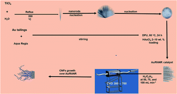 Graphical abstract: Recovery of waste gold for the synthesis of gold nanoparticles supported on radially aligned nanorutile: the growth of carbon nanomaterials