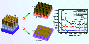 Graphical abstract: Arrayed nanopore silver thin films for surface-enhanced Raman scattering