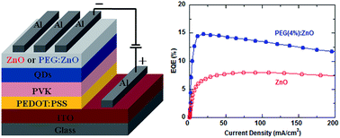 Graphical abstract: Enhancing the performance of blue quantum-dot light-emitting diodes through the incorporation of polyethylene glycol to passivate ZnO as an electron transport layer