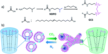 Graphical abstract: A CO2-responsive smart fluid based on supramolecular assembly structures varying reversibly from vesicles to wormlike micelles