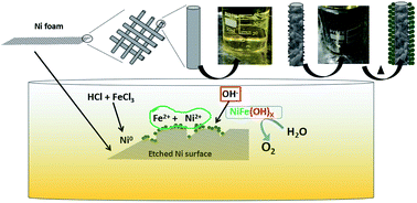 Graphical abstract: Ni foam electrode solution impregnated with Ni-FeX(OH)Y catalysts for efficient oxygen evolution reaction in alkaline electrolyzers