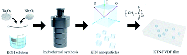 Graphical abstract: Effect of the polarity of KTa1−xNbxO3 on the dielectric performance of the KTN/PVDF nanocomposites