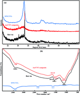 Graphical abstract: Carbon nanotube impregnated anthracite (An/CNT) as a superior sorbent for azo dye removal