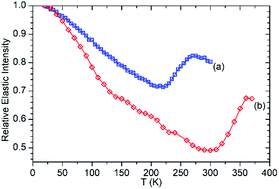 Graphical abstract: Effect of steam de-alumination on the interactions of propene with H-ZSM-5 zeolites