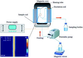 Graphical abstract: Innovative induction heating of grapefruit juice via induced electric field and its application in Escherichia coli O157:H7 inactivation