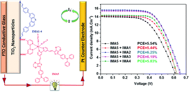 Graphical abstract: Efficiency enhancement of ruthenium-based DSSCs employing A–π–D–π–A organic Co-sensitizers