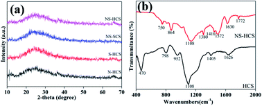 Graphical abstract: Development of sulfide, nitrogen co-doping hollow carbon with wideband electromagnetic absorption capability