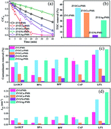 Graphical abstract: Removal of contaminants by activating peroxymonosulfate (PMS) using zero valent iron (ZVI)-based bimetallic particles (ZVI/Cu, ZVI/Co, ZVI/Ni, and ZVI/Ag)