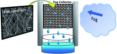 Graphical abstract: Hydrophilic nanofibers in fog collectors for increased water harvesting efficiency