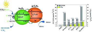 Graphical abstract: Selective CO2 reduction to HCOOH on a Pt/In2O3/g-C3N4 multifunctional visible-photocatalyst