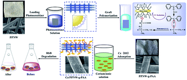 Graphical abstract: Rhodamine B dye is efficiently degraded by polypropylene-based cerium wet catalytic materials