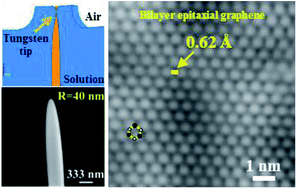 Graphical abstract: Simulation-guided nanofabrication of high-quality practical tungsten probes