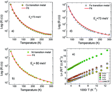 Graphical abstract: Possibility of controlling the conduction mechanism by choosing a specific doping element in a praseodymium manganite system