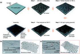 Graphical abstract: Solution-processed graphene oxide electrode for supercapacitors fabricated using low temperature thermal reduction