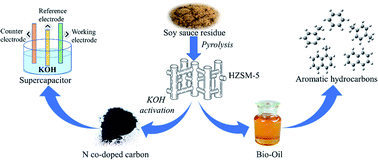 Graphical abstract: Ex situ catalytic fast pyrolysis of soy sauce residue with HZSM-5 for co-production of aromatic hydrocarbons and supercapacitor materials