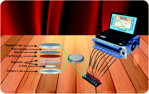 Graphical abstract: Electrochemical performance of Li+ insertion/extraction in Ni-substituted ZnCo2O4 as an emerging highly efficient anode material