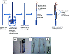 Graphical abstract: Low-cost electrochemical detection of l-tyrosine using an rGO–Cu modified pencil graphite electrode and its surface orientation on a Ag electrode using an ex situ spectroelectrochemical method