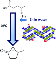 Graphical abstract: Low temperature conversion of levulinic acid into γ-valerolactone using Zn to generate hydrogen from water and nickel catalysts supported on sepiolite