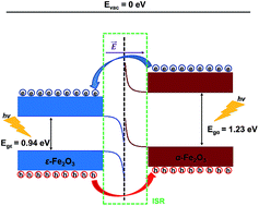 Graphical abstract: Heterostructures of ε-Fe2O3 and α-Fe2O3: insights from density functional theory