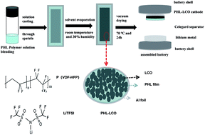 Graphical abstract: Direct surface coating of high voltage LiCoO2 cathode with P(VDF-HFP) based gel polymer electrolyte