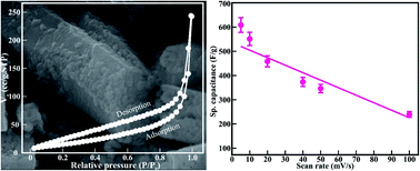 Graphical abstract: Structural correlation of a nanoparticle-embedded mesoporous CoTiO3 perovskite for an efficient electrochemical supercapacitor