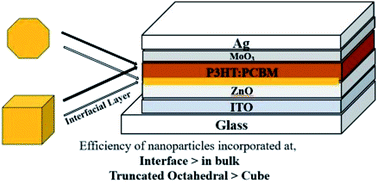 Graphical abstract: Understanding the effects of shape, material and location of incorporation of metal nanoparticles on the performance of plasmonic organic solar cells