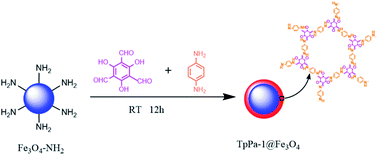 Graphical abstract: Selective extraction and determination of aromatic amine metabolites in urine samples by using magnetic covalent framework nanocomposites and HPLC-MS/MS