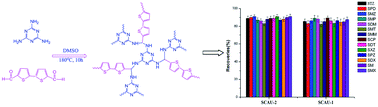 Graphical abstract: The fabrication of a covalent triazine-based organic framework for the solid-phase extraction of fourteen kinds of sulfonamides from meat samples