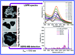 Graphical abstract: The structural transition of bimetallic Ag–Au from core/shell to alloy and SERS application