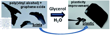Graphical abstract: Plasticity control of poly(vinyl alcohol)–graphene oxide nanocomposites