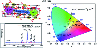 Graphical abstract: Crystal structure, optical spectroscopy and energy transfer properties in NaZnPO4:Ce3+, Tb3+ phosphors for UV-based LEDs